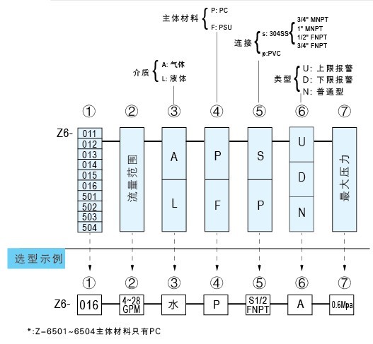 Z-6011A、Z-6012A、Z-6013A、Z-6014A、Z-6015A、Z-6016A帶報(bào)警開(kāi)關(guān)水平流量計(jì)