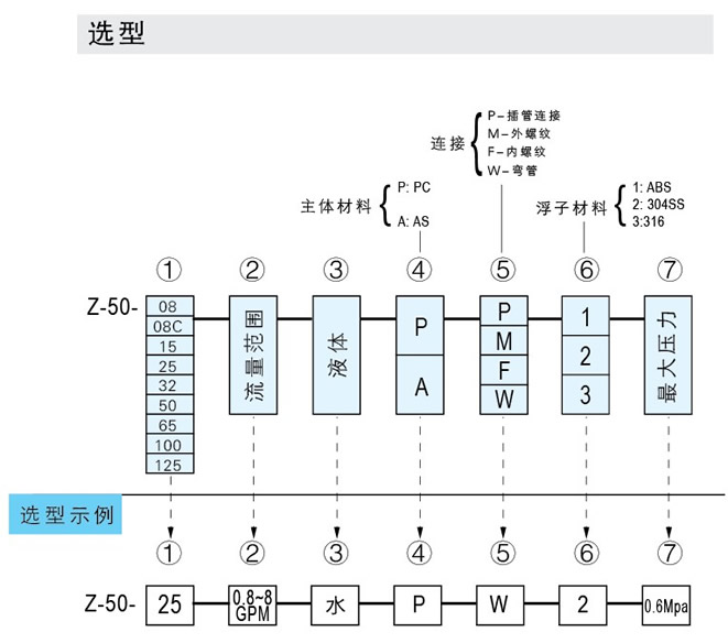 Z-5011、Z-5012、Z-5013、Z-5014、Z-5015、Z-5016、Z-5017管道式流量計(jì)