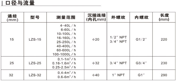 　LZS-15、LZS-25、LZS-32、LZS-40、LZS-50、LZS-65、LZS-80、LZS-100、LZS-125、LZS-150帶報(bào)警開(kāi)關(guān)塑料管流量計(jì)