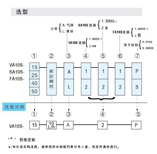 VA10S-15SS、VA10S-25SS、VA10S-40SS、VA10S-50不銹鋼材質(zhì)玻璃轉(zhuǎn)子流量計(jì)